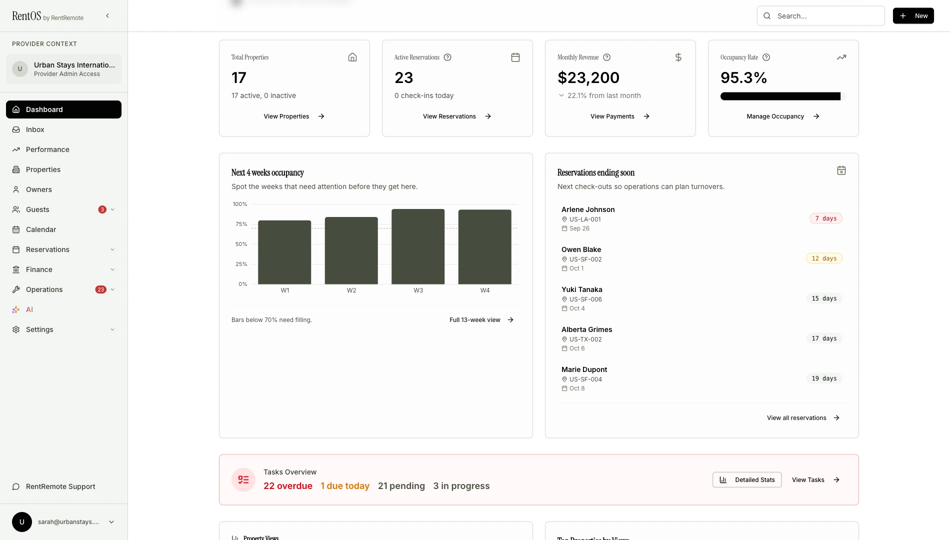 RentOS dashboard with total properties, active reservations, monthly revenue and occupancy rate